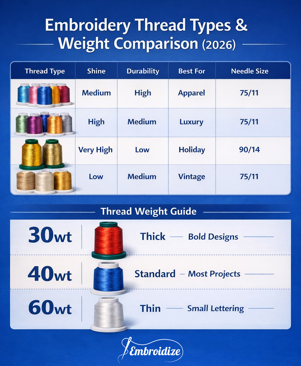 Embroidery Thread Types & Weight Comparison (2026)