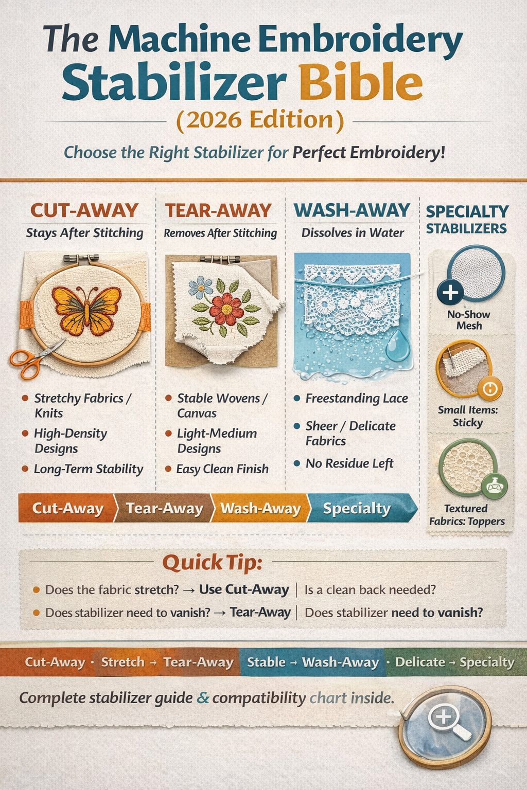 The Machine Embroidery Stabilizer Bible (2026 Edition)
